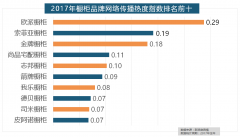 其余九个品牌均为国产物牌